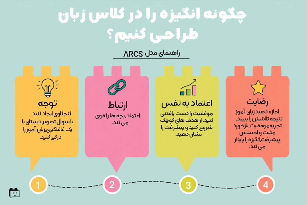 چگونه انگیزه را در کلاس زبان طراحی کنیم؟ | راهنمای مدل ARCS