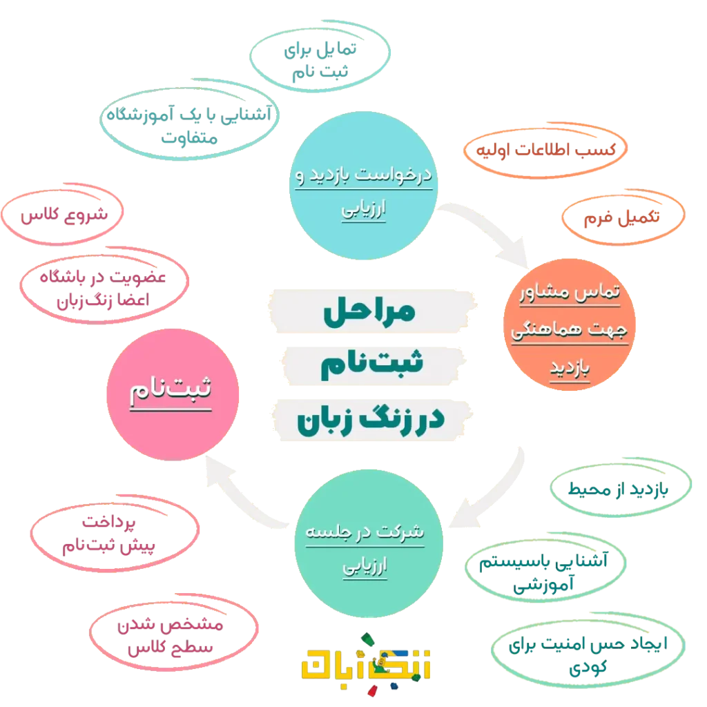 مراحل ثبت نام زنگ زبان